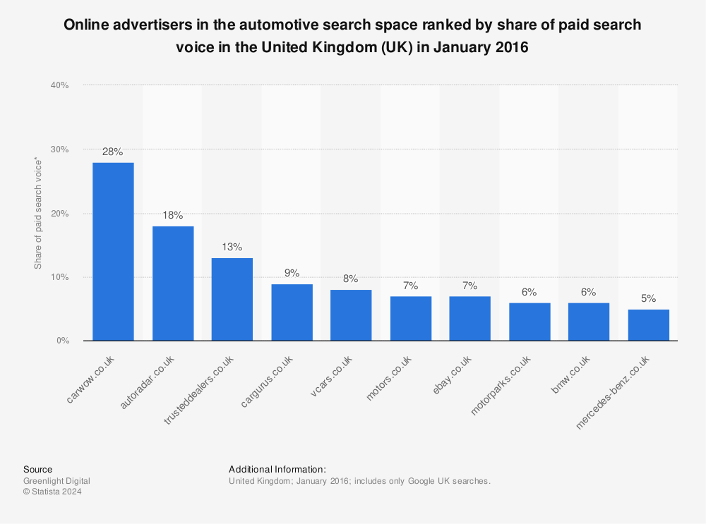 Statistic: Online advertisers in the automotive search space ranked by share of paid search voice in the United Kingdom (UK) in January 2016 | Statista
