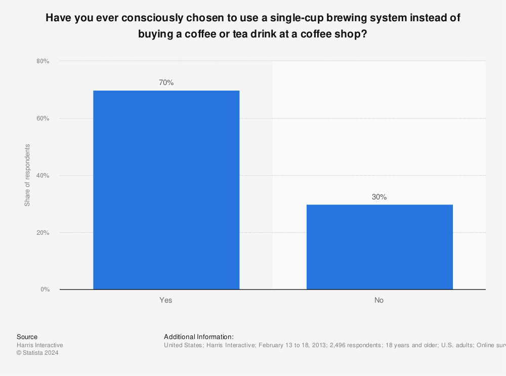 Statistic: Have you ever consciously chosen to use a single-cup brewing system instead of buying a coffee or tea drink at a coffee shop? | Statista
