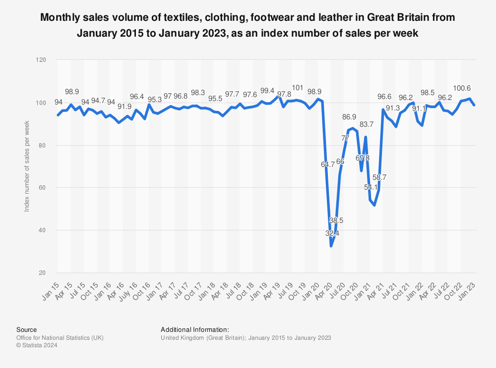 Statistic: Monthly sales volume of textiles, clothing, footwear and leather in Great Britain from January 2015 to May 2022, as an index number of sales per week | Statista