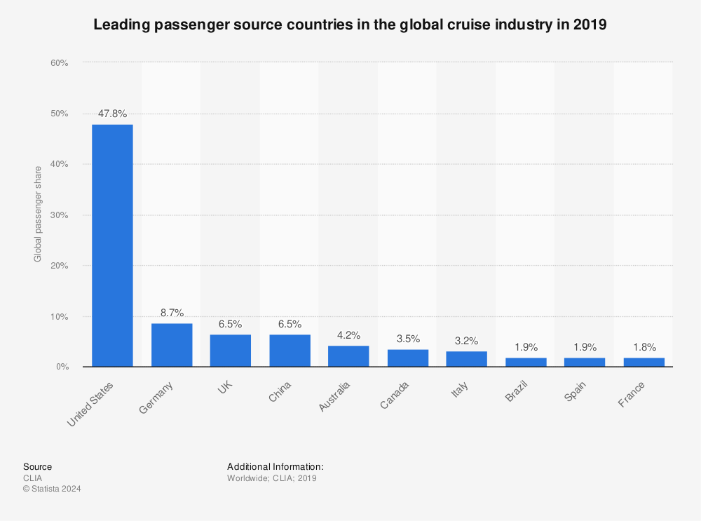 Statistic: Leading passenger source countries in the global cruise industry in 2019 | Statista