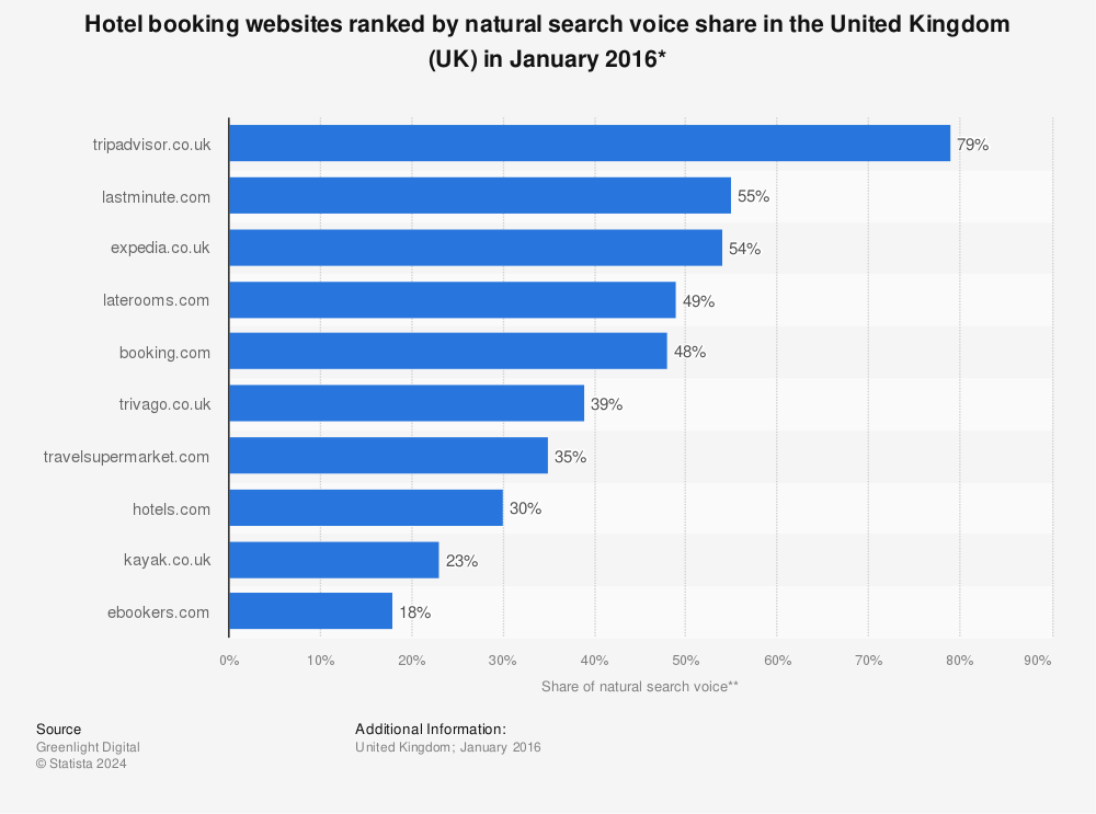 Statistic: Hotel booking websites ranked by natural search voice share in the United Kingdom (UK) in January 2016* | Statista