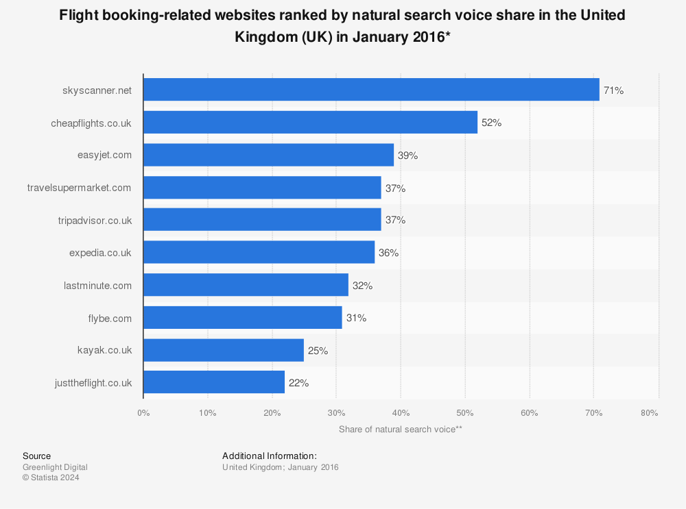 Statistic: Flight booking-related websites ranked by natural search voice share in the United Kingdom (UK) in January 2016* | Statista