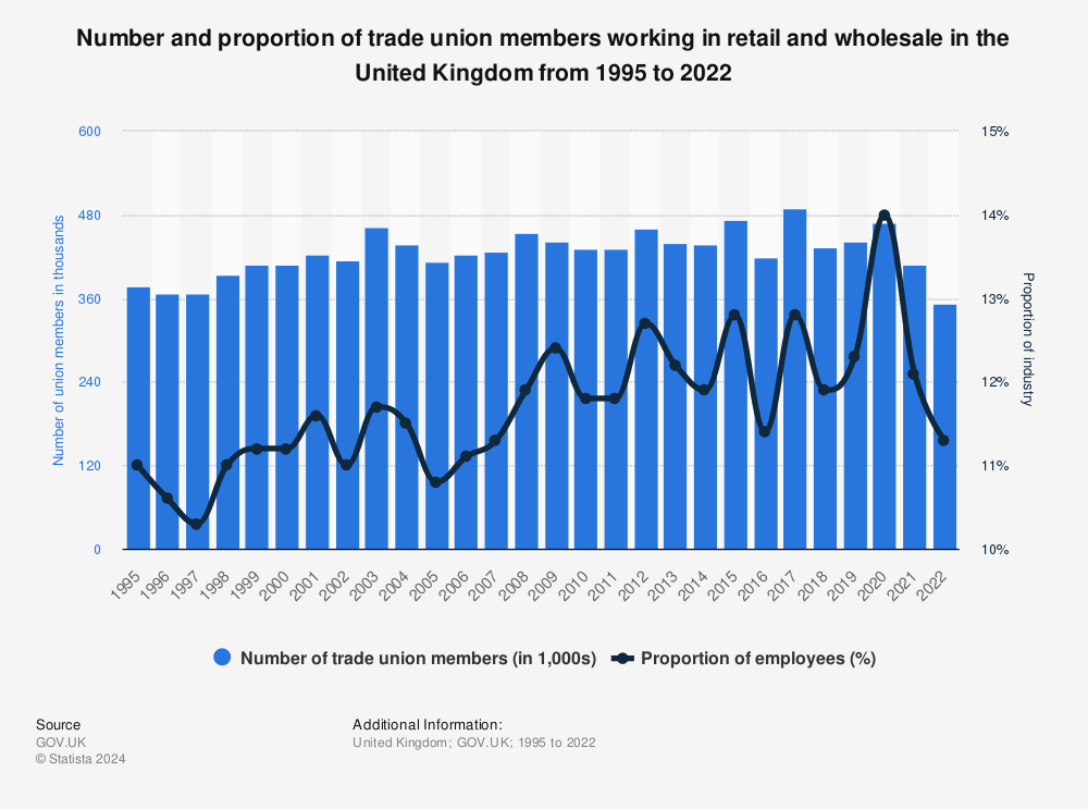 Statistic: Number of trade union members in the wholesale and retail trade* in the United Kingdom from 1995 to 2018 (in 1,000 members) | Statista