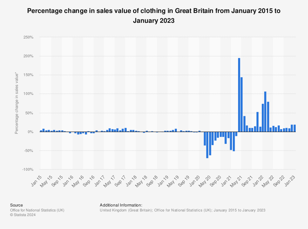 Statistic: Percentage change in sales value of clothing in Great Britain from January 2015 to January 2022 | Statista