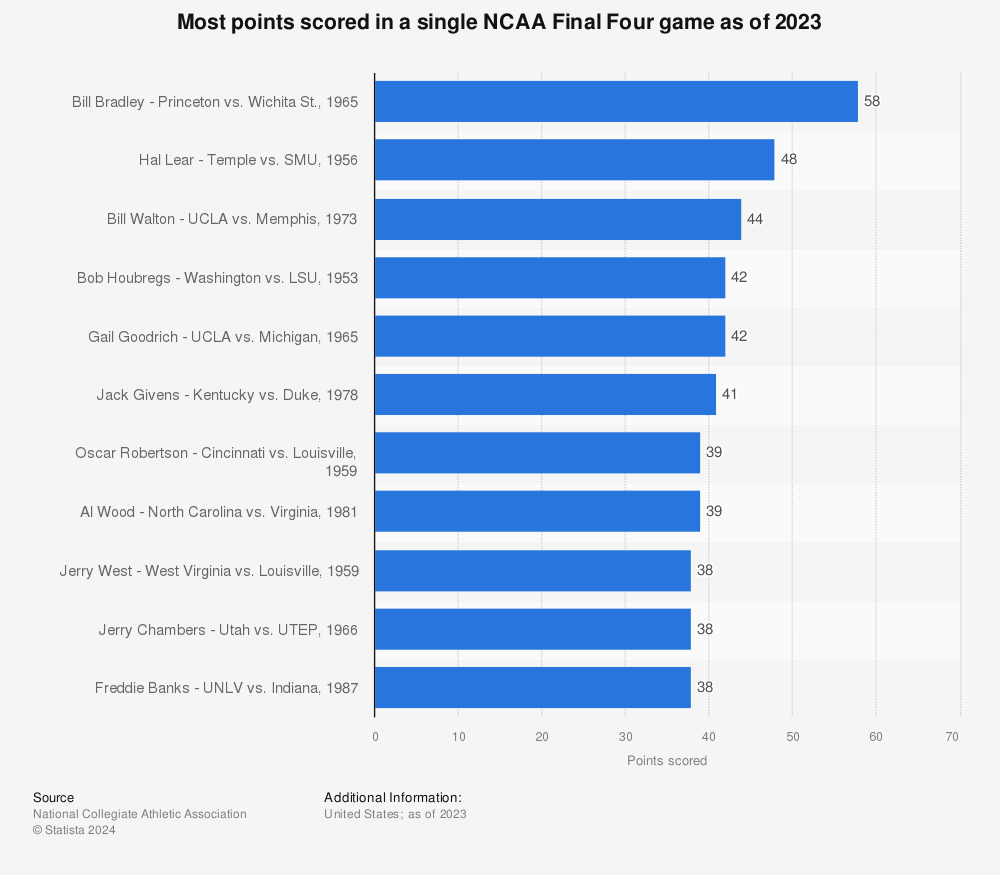 Statistic: Most points scored in NCAA Final Four games all-time as of 2022 | Statista