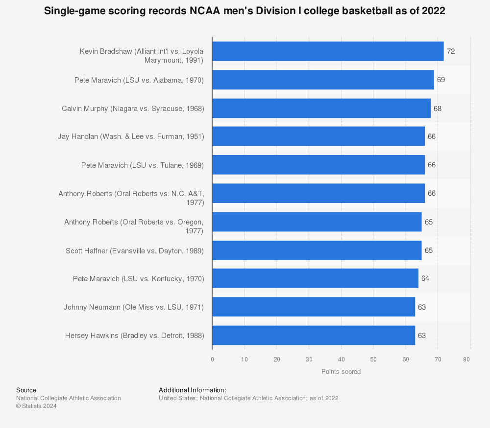Statistic: Single-game scoring records NCAA men's Division I college basketball as of 2021 | Statista