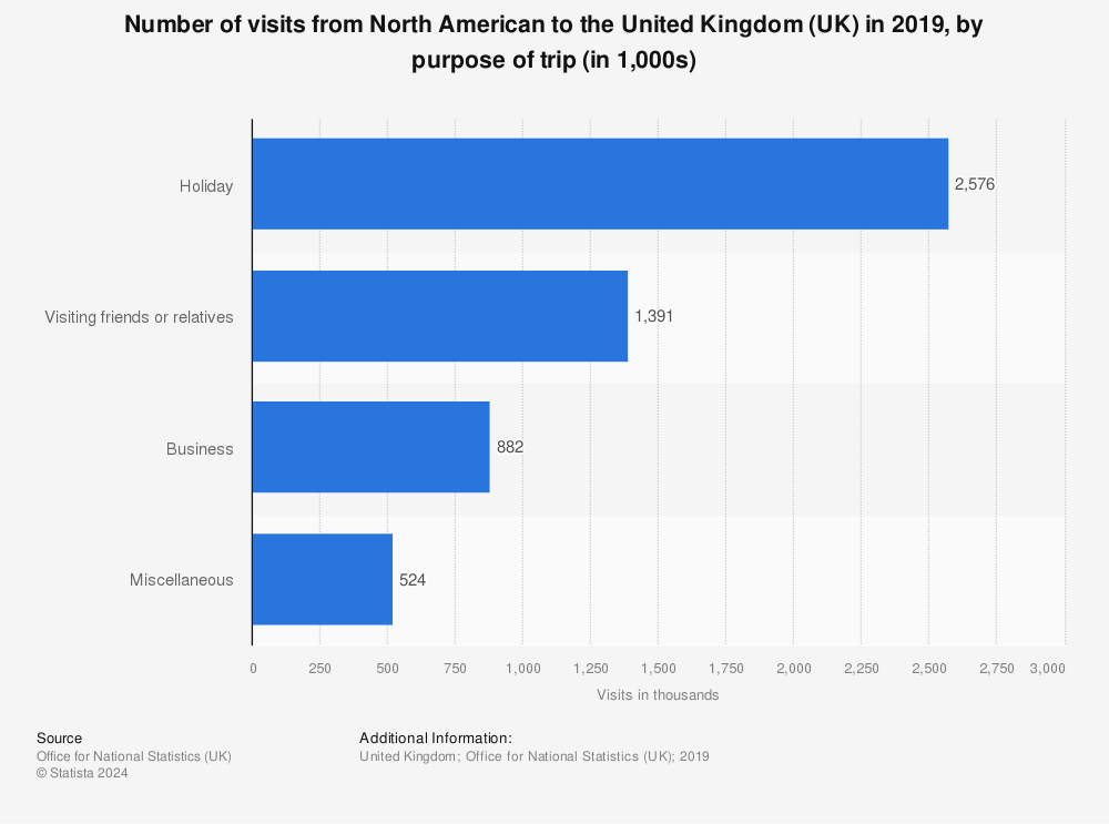 Statistic: Number of visits from North American to the United Kingdom (UK) in 2019, by purpose of trip (in 1,000s) | Statista