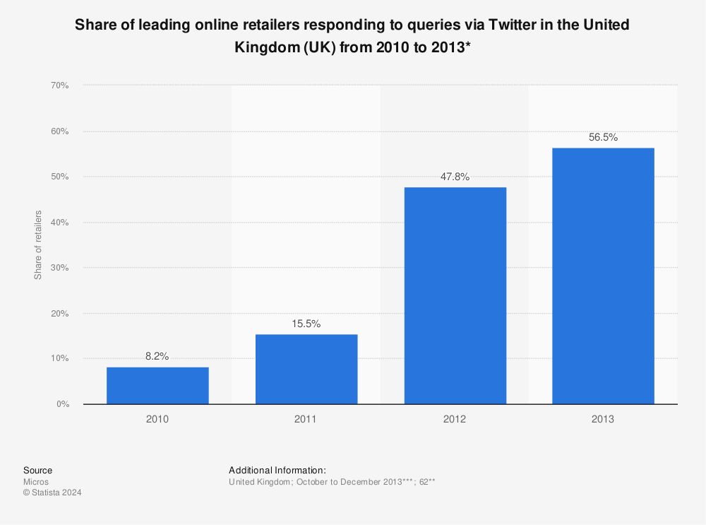 Statistic: Share of leading online retailers responding to queries via Twitter in the United Kingdom (UK) from 2010 to 2013* | Statista