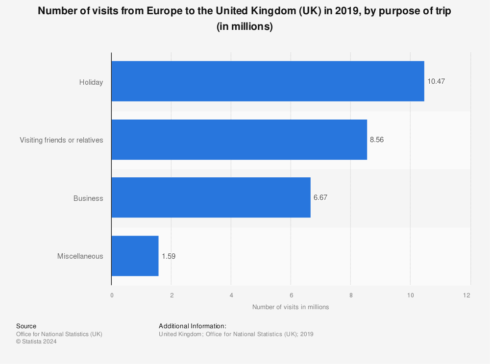 Statistic: Number of visits from Europe to the United Kingdom (UK) in 2019, by purpose of trip (in millions) | Statista