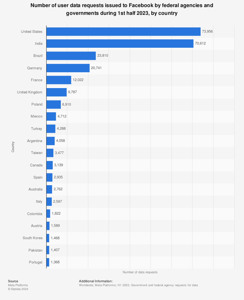 Statistic: Number of user data requests issued to Facebook by federal agencies and governments during 2nd half 2022, by country  | Statista