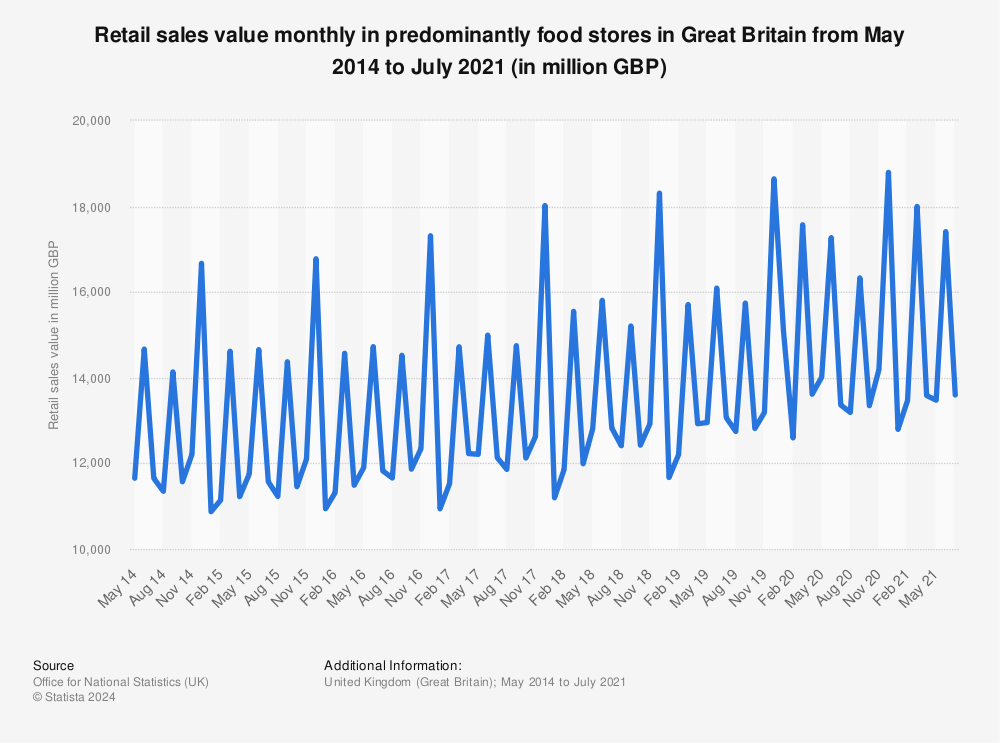 Statistic: Retail sales value monthly in predominantly food stores in Great Britain from May 2014 to July 2021 (in million GBP) | Statista