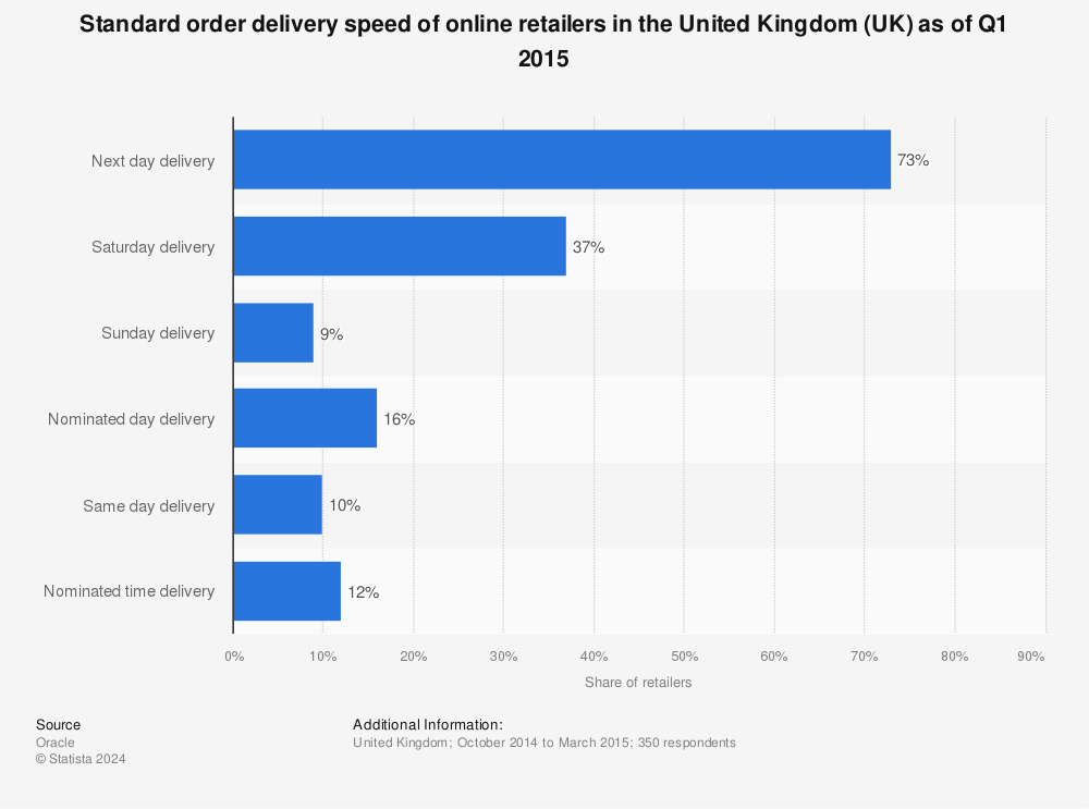 Statistic: Standard order delivery speed of online retailers in the United Kingdom (UK) as of Q1 2015 | Statista