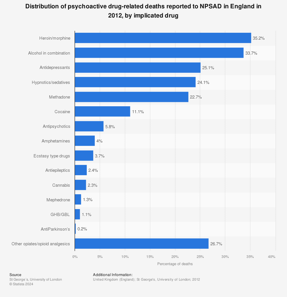 Statistic: Distribution of psychoactive drug-related deaths reported to NPSAD in England in 2012, by implicated drug | Statista