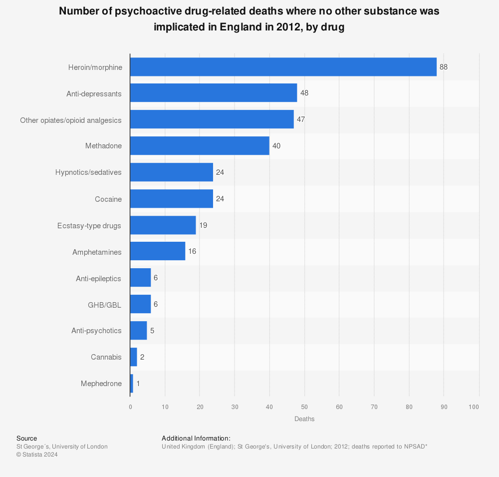 Statistic: Number of psychoactive drug-related deaths where no other substance was implicated in England in 2012, by drug | Statista