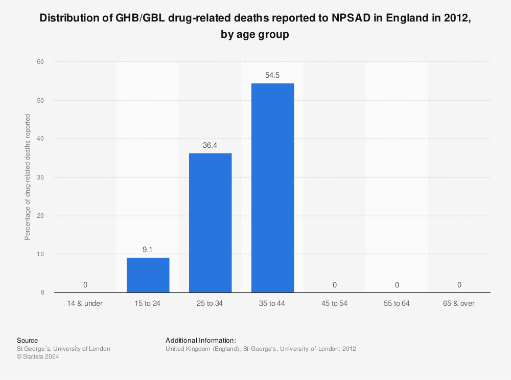 Statistic: Distribution of GHB/GBL drug-related deaths reported to NPSAD in England in 2012, by age group | Statista