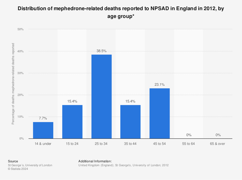 Statistic: Distribution of mephedrone-related deaths reported to NPSAD in England in 2012, by age group* | Statista