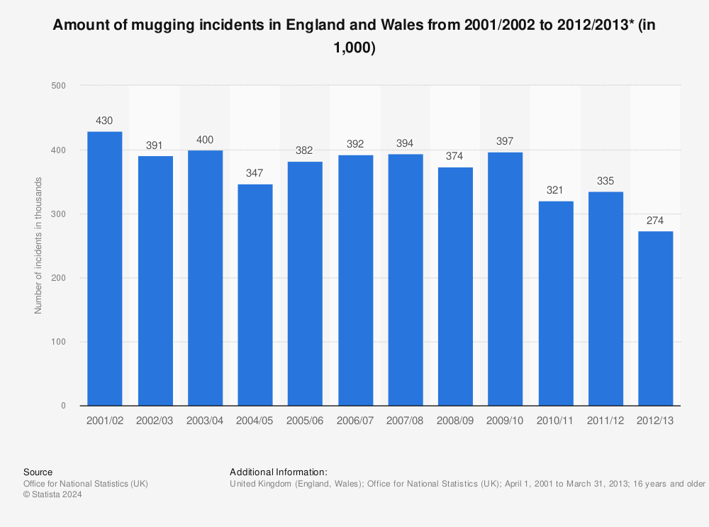 Statistic: Amount of mugging incidents in England and Wales from 2001/2002 to 2012/2013* (in 1,000) | Statista