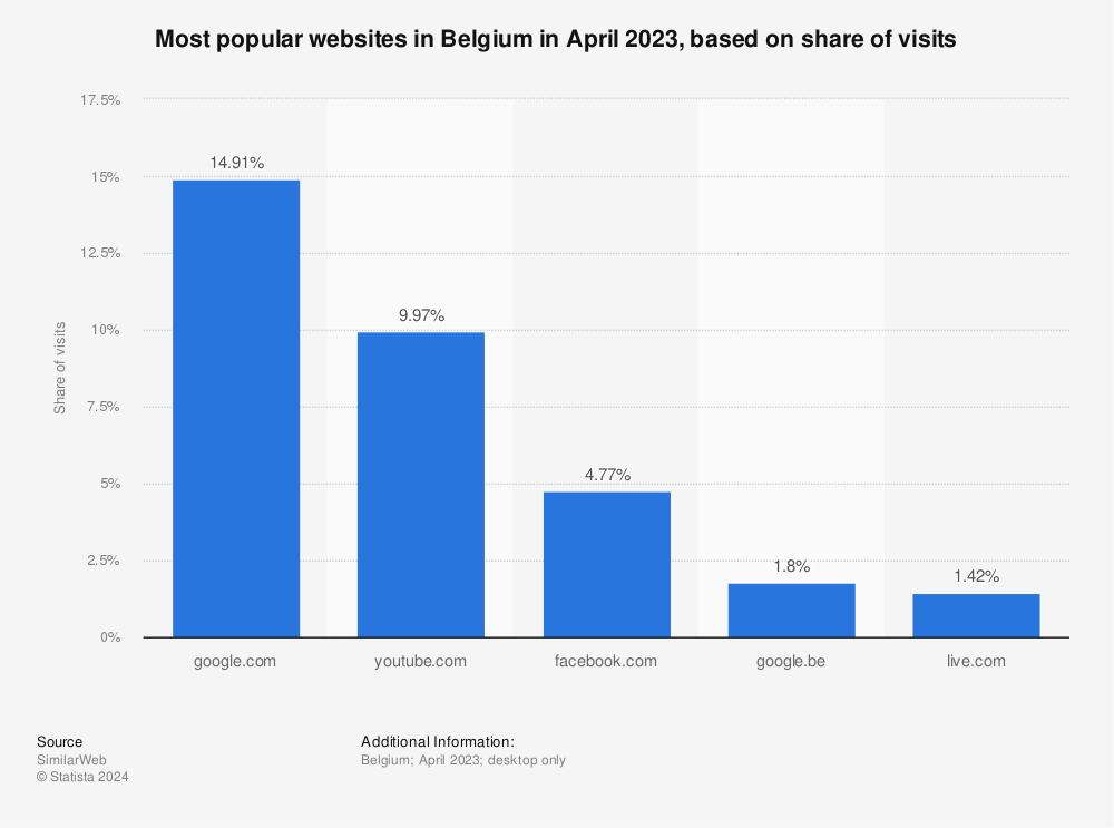 Statistic: Most popular websites in Belgium in May 2022, based on share of visits | Statista
