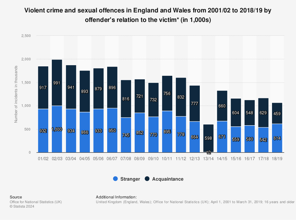 Statistic: Violent crime and sexual offences in England and Wales from 2001/02 to 2018/19 by offender's relation to the victim* (in 1,000s) | Statista