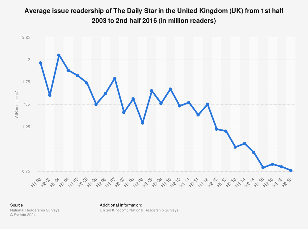 Statistic: Average issue readership of The Daily Star in the United Kingdom (UK) from 1st half 2003 to 2nd half 2016 (in million readers) | Statista