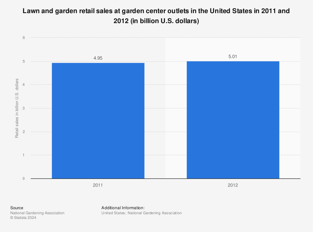 Statistic: Lawn and garden retail sales at garden center outlets in the United States in 2011 and 2012 (in billion U.S. dollars) | Statista