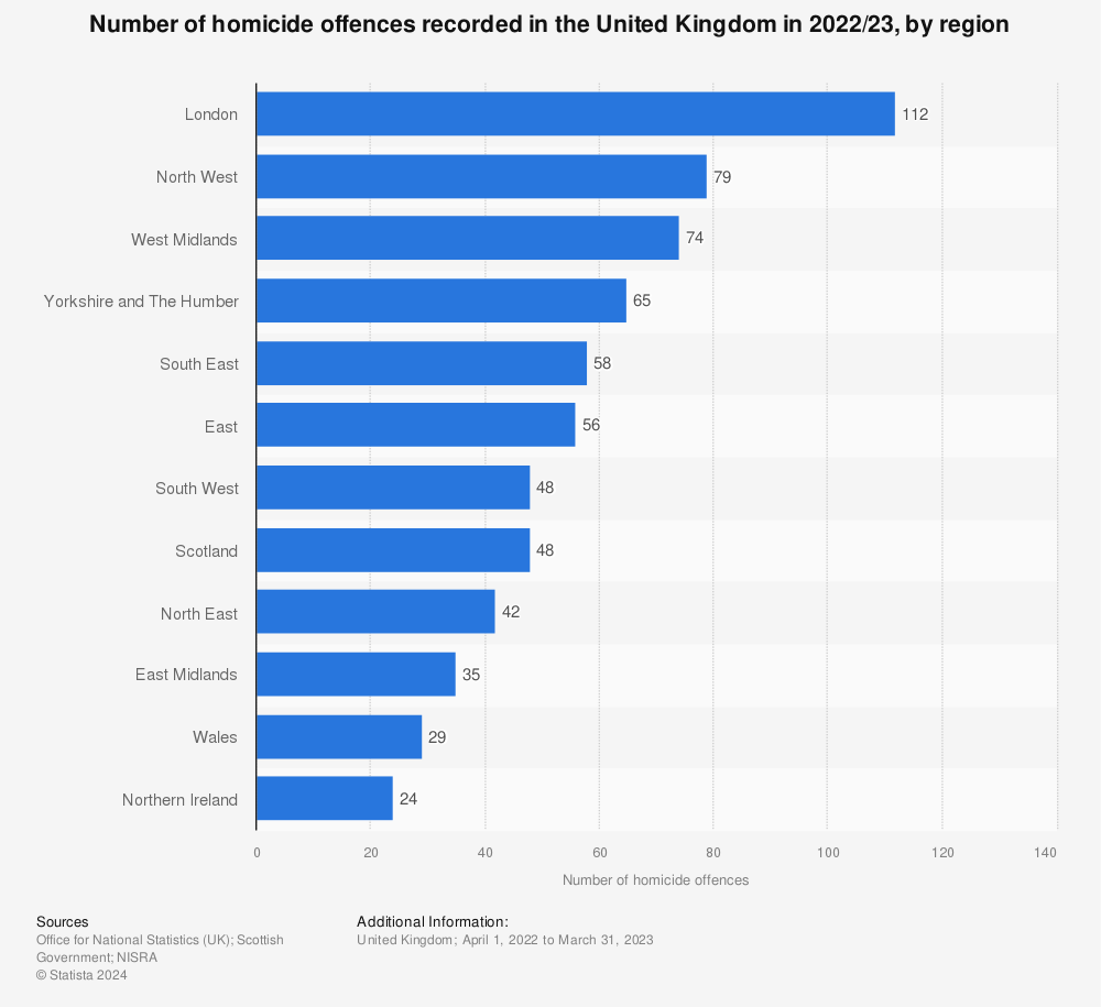 Statistic: Number of homicide offences recorded in the United Kingdom in 2020/21, by region | Statista