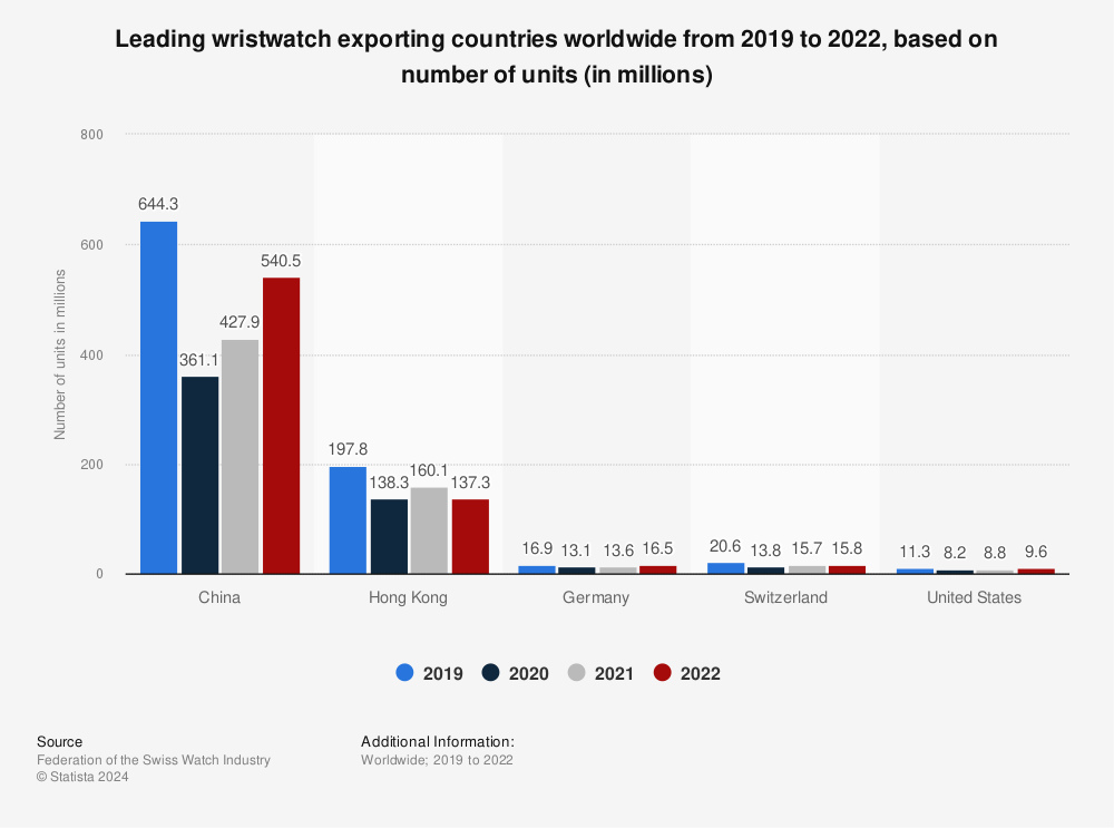 Statistic: Leading wristwatch exporting countries worldwide from 2019 to 2021, based on number of units (in millions) | Statista