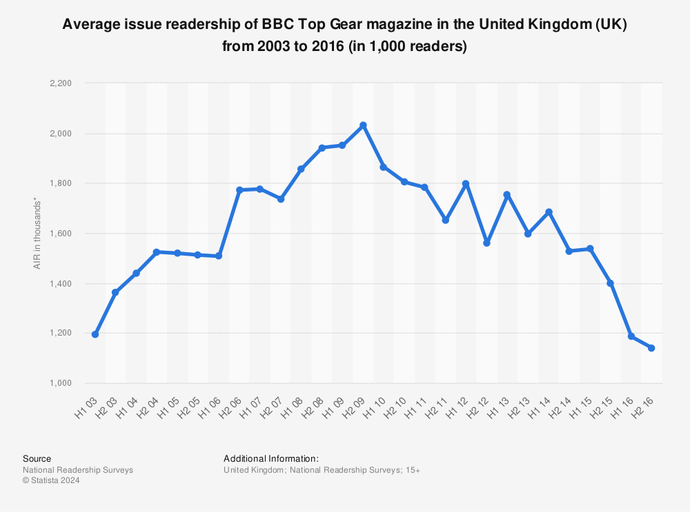Statistic: Average issue readership of BBC Top Gear magazine in the United Kingdom (UK) from 2003 to 2016 (in 1,000 readers) | Statista