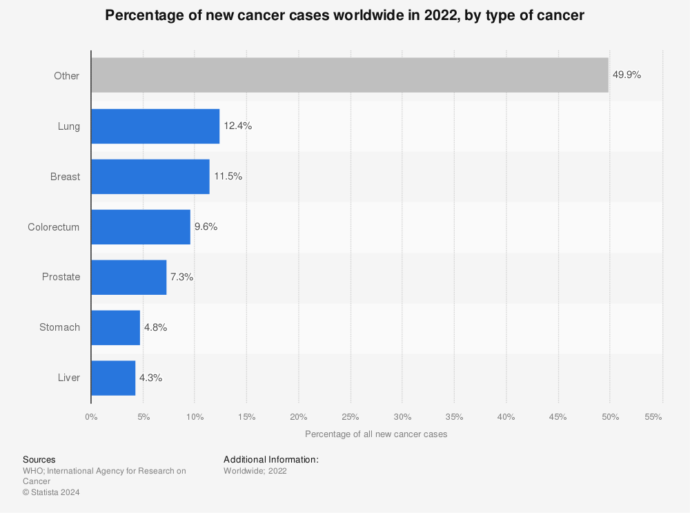 Statistic: Percentage of new cancer cases worldwide in 2020, by type of cancer | Statista