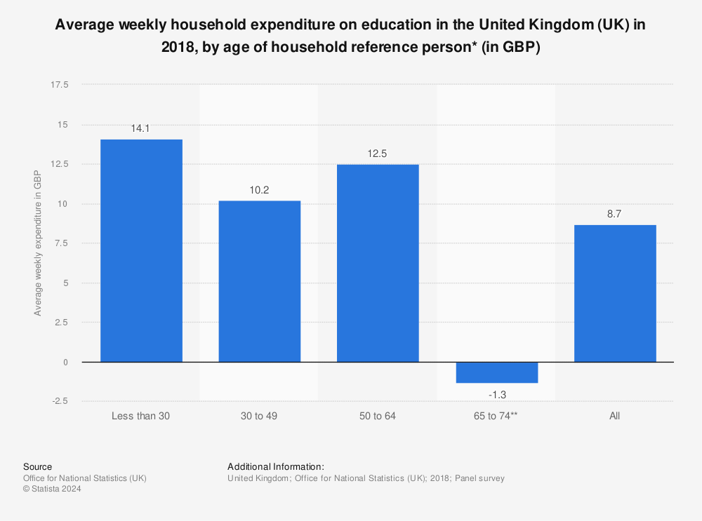 Statistic: Average weekly household expenditure on education in the United Kingdom (UK) in 2018, by age of household reference person* (in GBP) | Statista