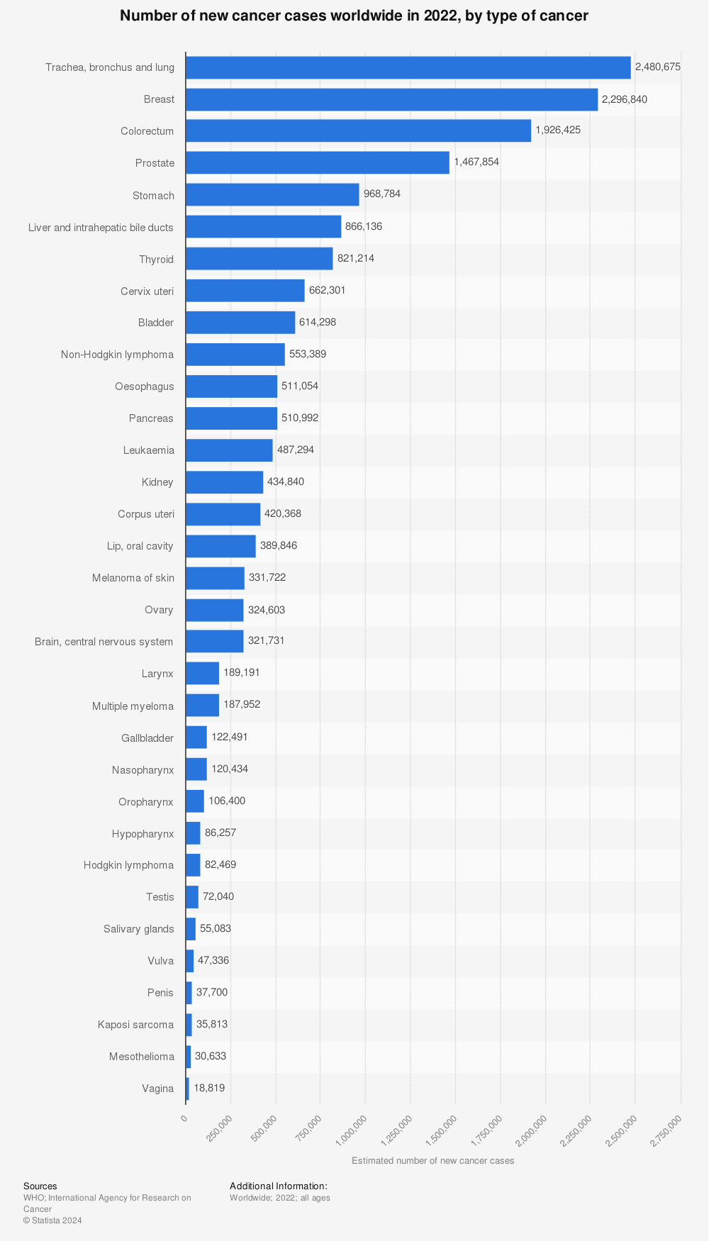 Statistic: Number of new cancer cases worldwide in 2020, by type of cancer | Statista