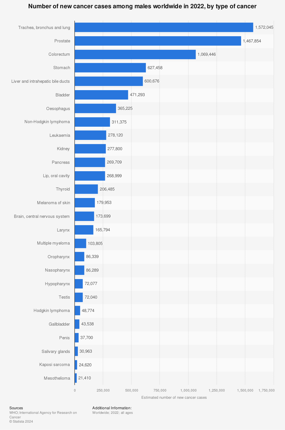 Statistic: Number of new cancer cases among males worldwide in 2020, by type of cancer | Statista