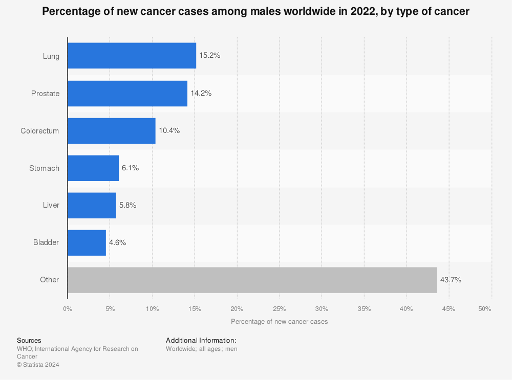 Statistic: Percentage of new cancer cases among males worldwide in 2020, by type of cancer | Statista