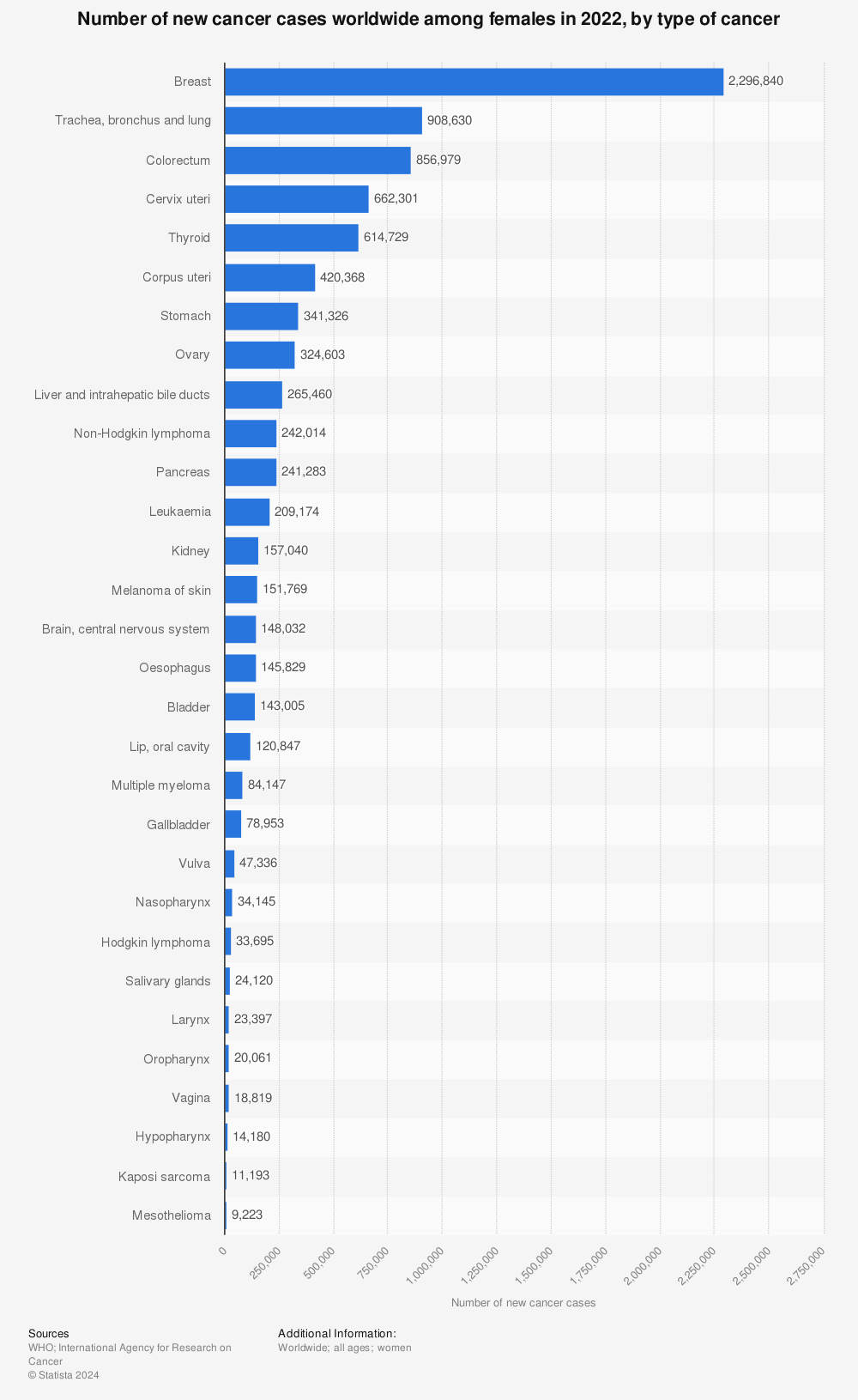 Statistic: Number of new cancer cases worldwide among females in 2020, by type of cancer | Statista