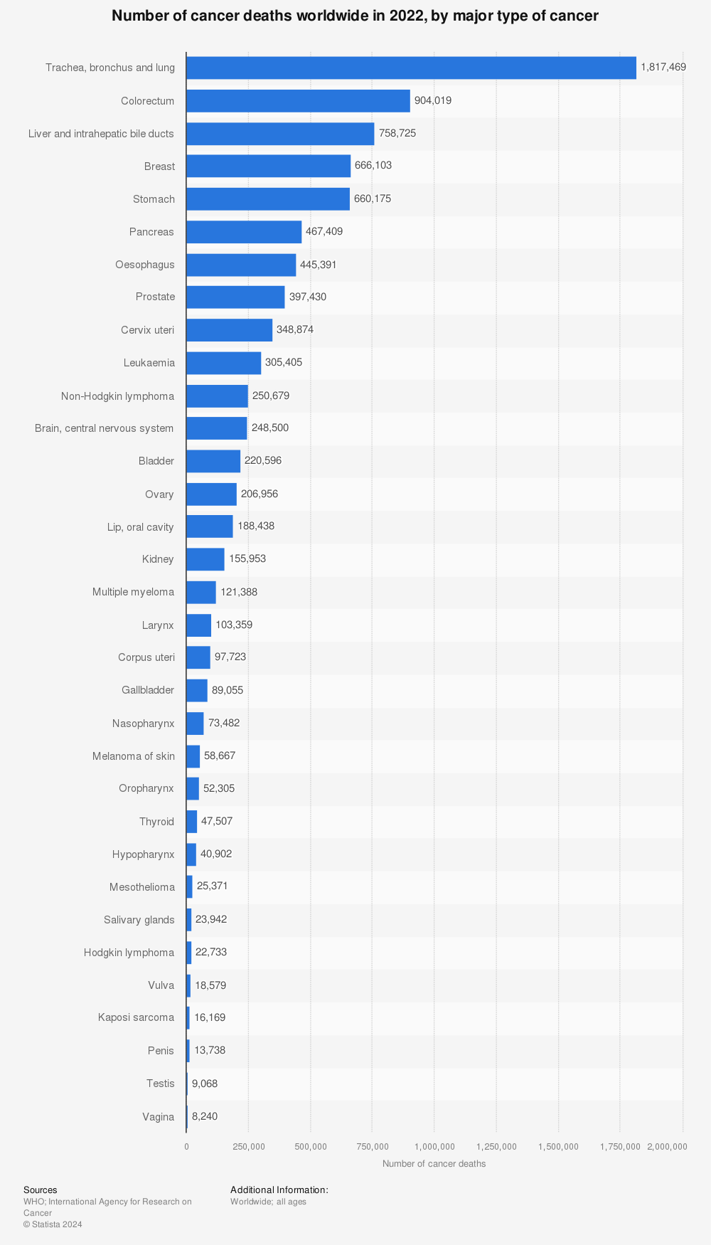 Statistic: Number of cancer deaths worldwide in 2015, by major type of cancer | Statista