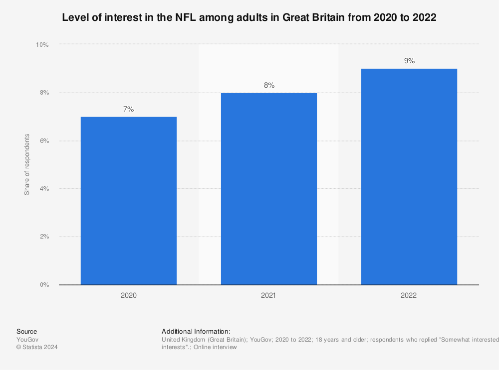 Statistic: Level of interest in the NFL among adults in Great Britain from 2020 to 2022 | Statista