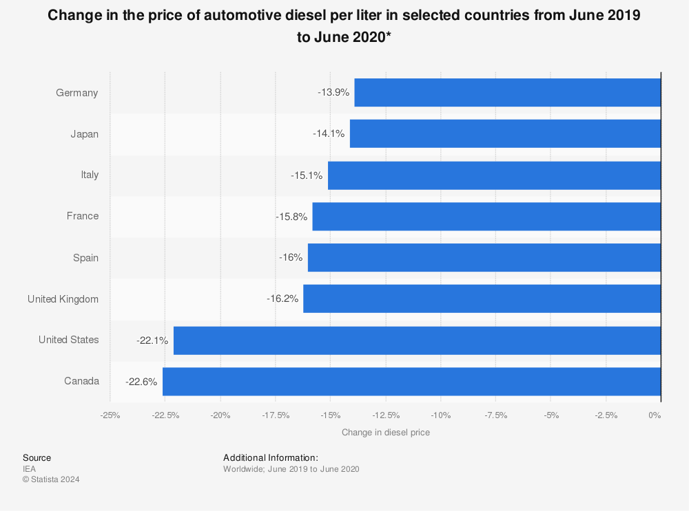 Statistic: Change in the price of automotive diesel per liter in selected countries from June 2019 to June 2020* | Statista