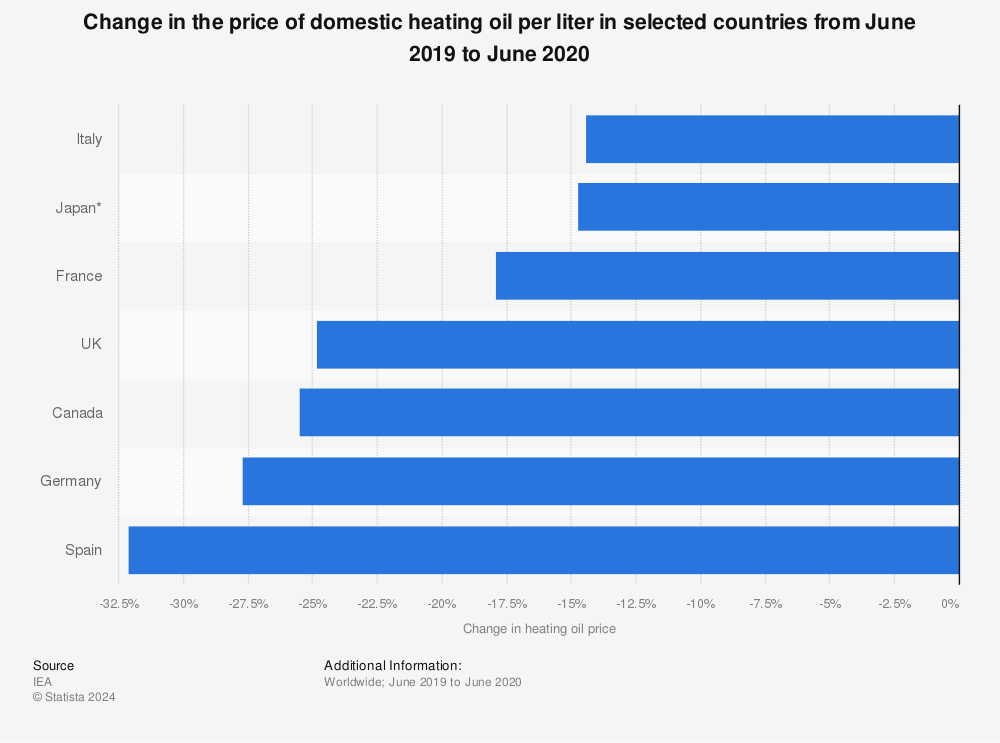 Statistic: Change in the price of domestic heating oil per liter in selected countries from June 2019 to June 2020 | Statista