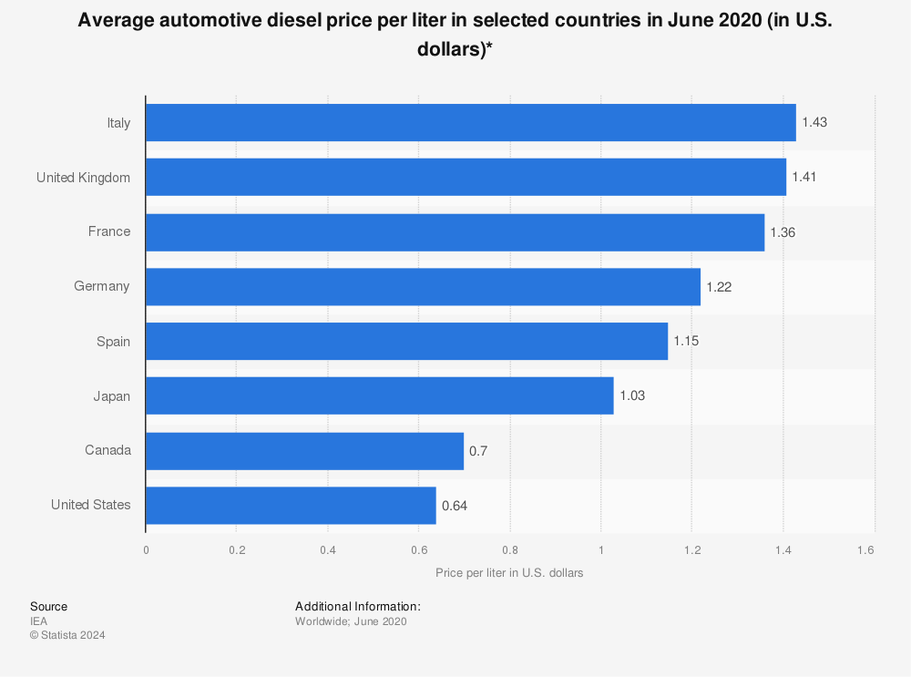 Gas Prices Worldwide Chart