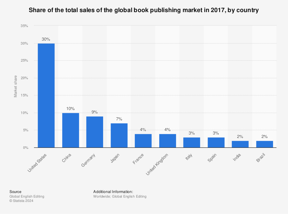Statistic: Share of the total sales of the global book publishing market in 2017, by country | Statista