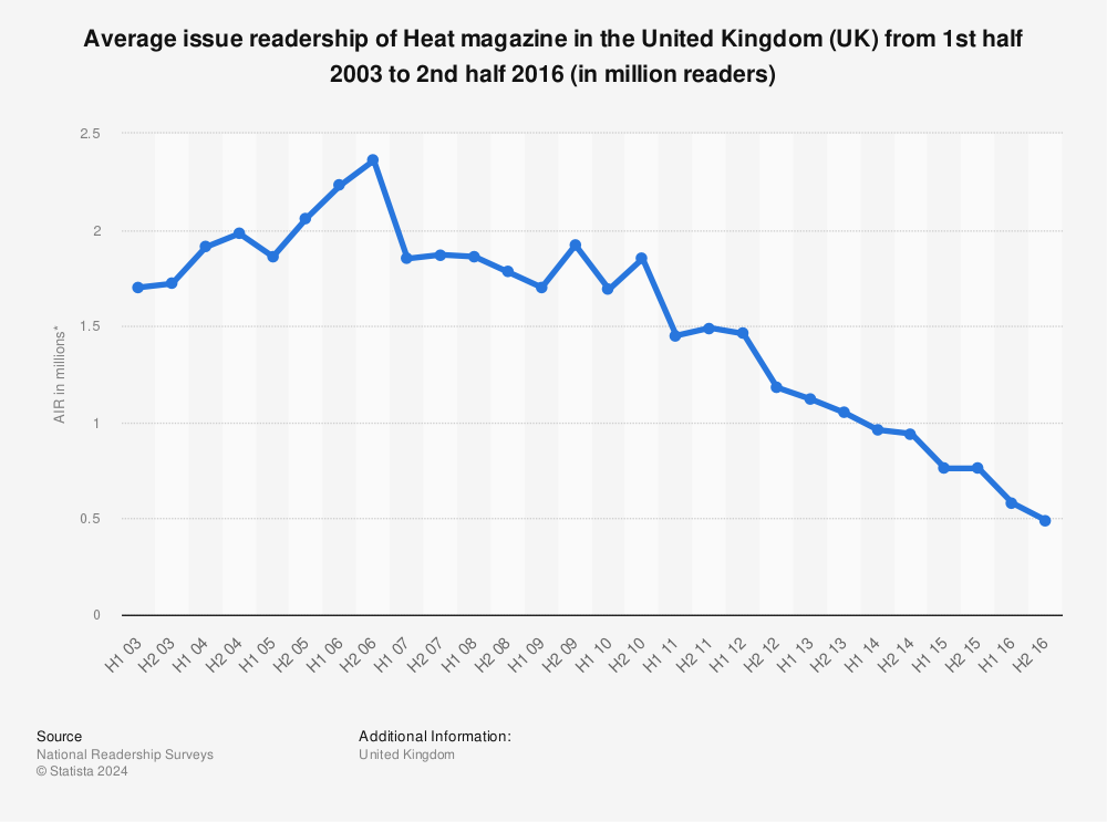 Statistic: Average issue readership of Heat magazine in the United Kingdom (UK) from 1st half 2003 to 2nd half 2016 (in million readers) | Statista