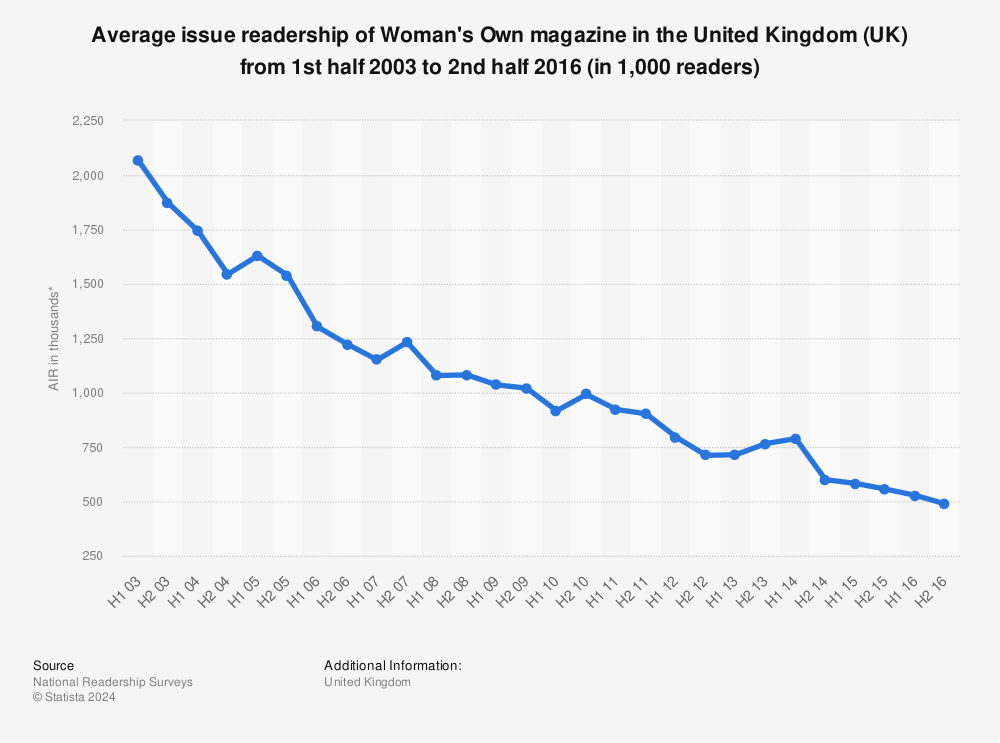 Statistic: Average issue readership of Woman's Own magazine in the United Kingdom (UK) from 1st half 2003 to 2nd half 2016 (in 1,000 readers) | Statista