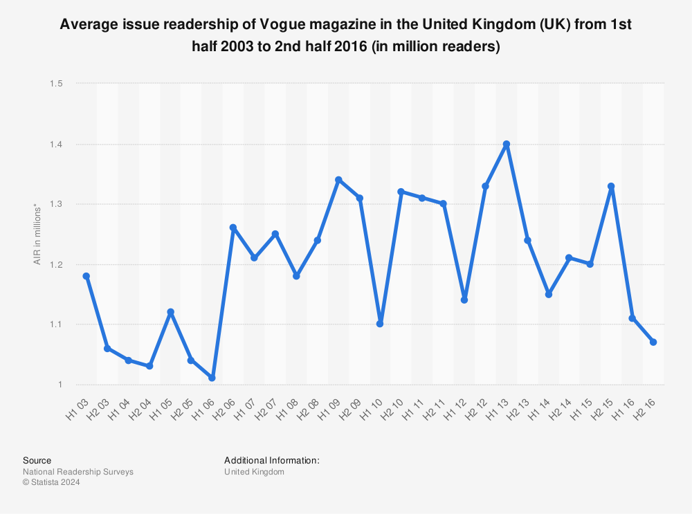 Statistic: Average issue readership of Vogue magazine in the United Kingdom (UK) from 1st half 2003 to 2nd half 2016 (in million readers) | Statista