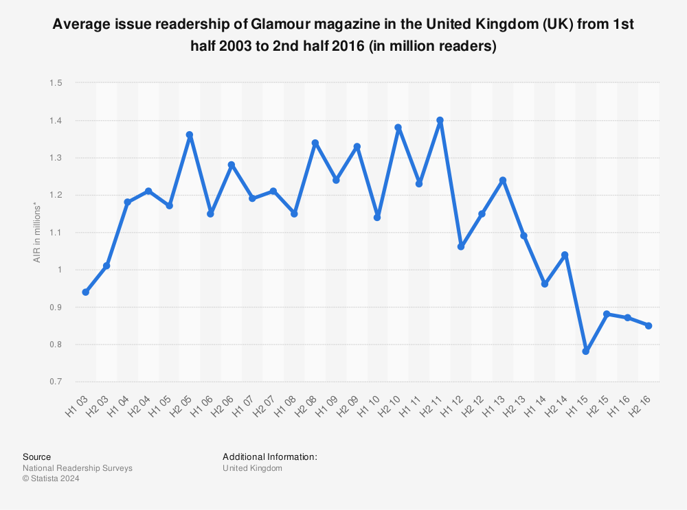 Statistic: Average issue readership of Glamour magazine in the United Kingdom (UK) from 1st half 2003 to 2nd half 2016 (in million readers) | Statista