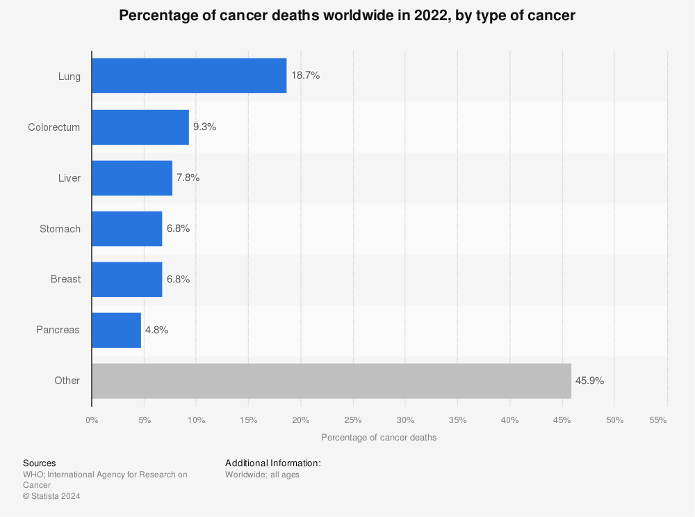 Statistic: Percentage of cancer deaths worldwide in 2020, by type of cancer | Statista