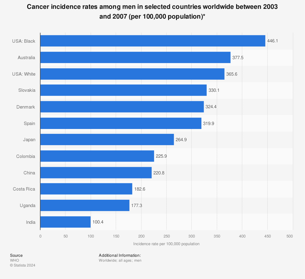 Statistic: Cancer incidence rates among men in selected countries worldwide between 2003 and 2007 (per 100,000 population)* | Statista