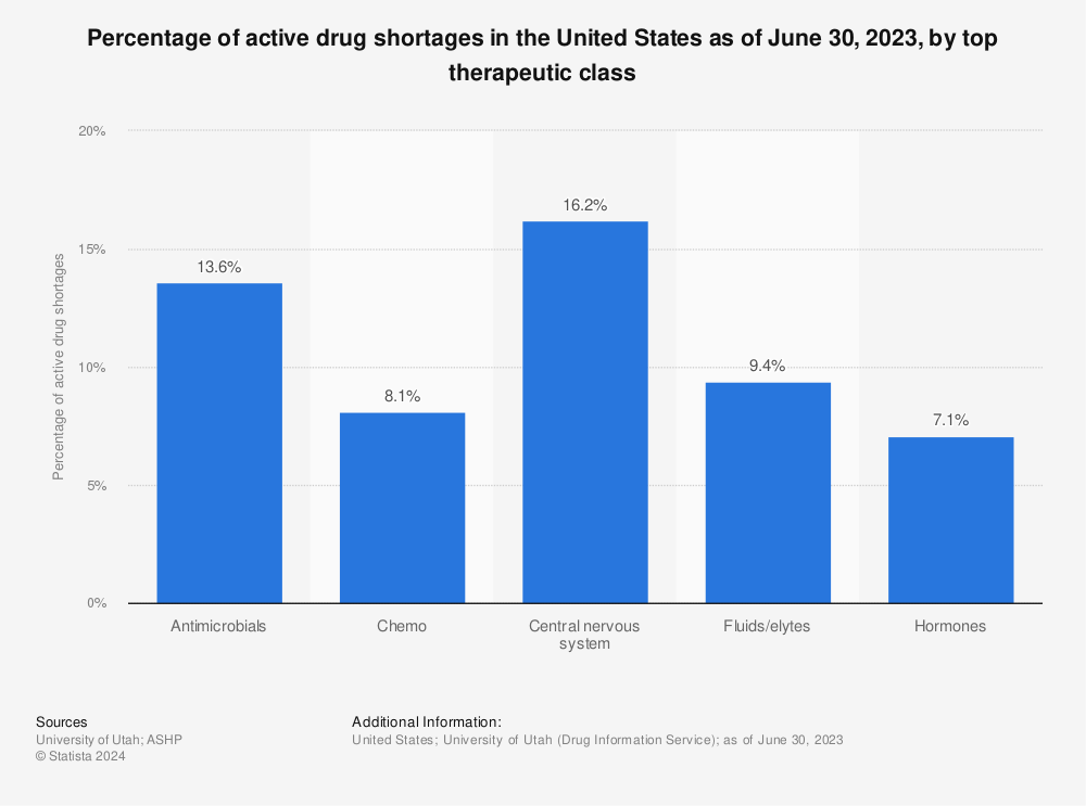 Statistic: Percentage of active drug shortages in the United States as of June 30, 2021, by top therapeutic class | Statista