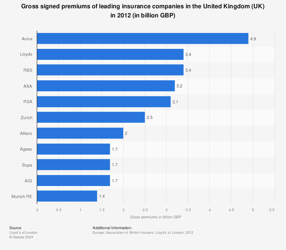 Statistic: Gross signed premiums of leading insurance companies in the United Kingdom (UK) in 2012 (in billion GBP) | Statista