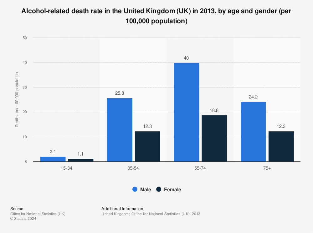 Statistic: Alcohol-related death rate in the United Kingdom (UK) in 2013, by age and gender (per 100,000 population)  | Statista