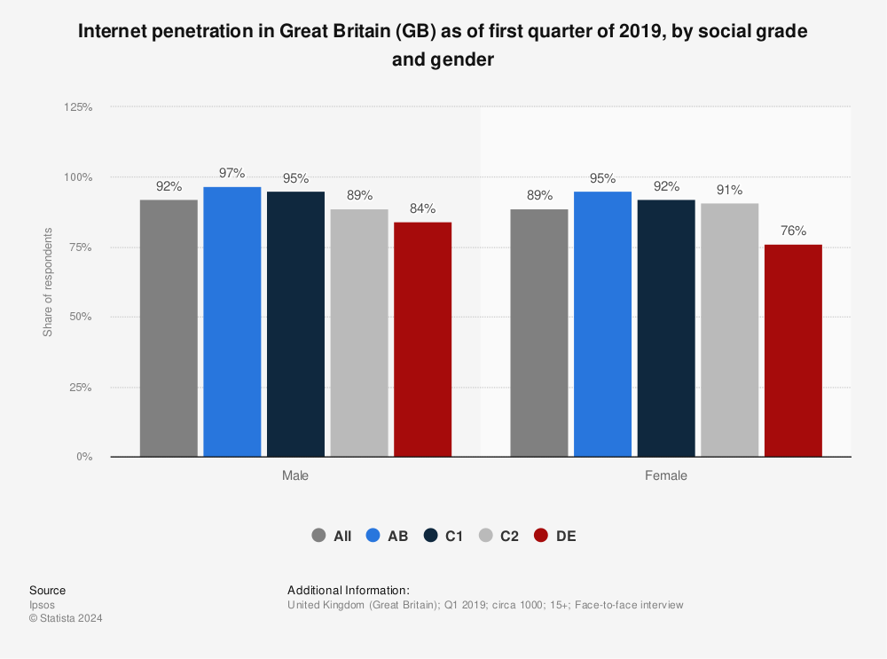 Statistic: Internet penetration in Great Britain (GB) as of first quarter of 2019, by social grade and gender | Statista
